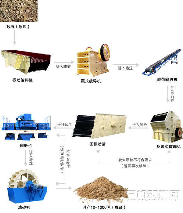 由河卵石制砂機(jī)組成的制砂生產(chǎn)線 由河卵石制砂機(jī)組成的制砂生產(chǎn)線