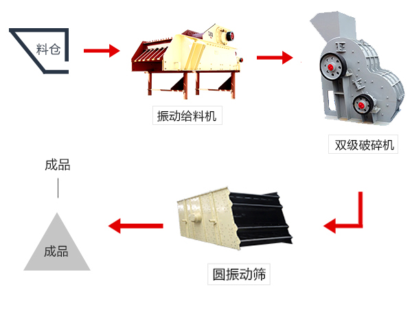 有雙級破碎機配合組成的破碎生產線