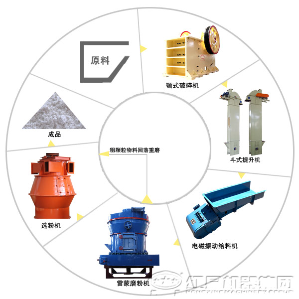 有關時產50噸高嶺土磨粉生產線配置及流程簡述