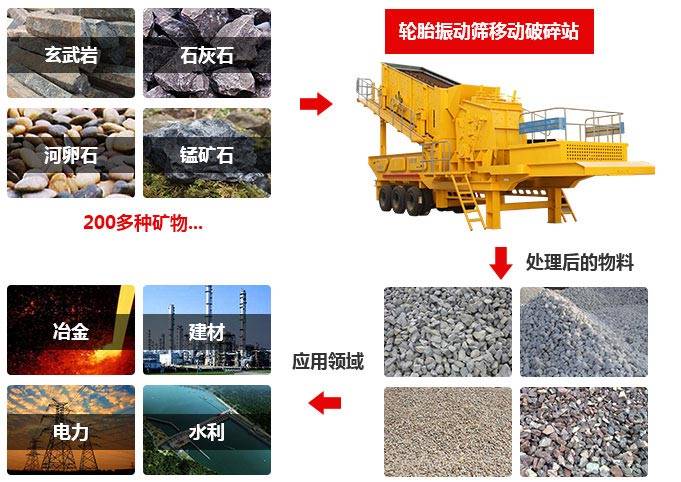 移動式碎碎機應用領域 移動式碎碎機應用領域