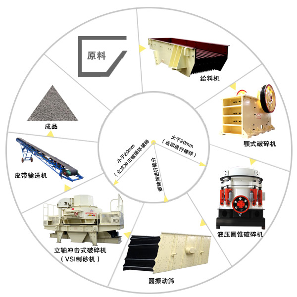 干法制砂生產(chǎn)線設(shè)備配置 干法制砂生產(chǎn)線設(shè)備配置