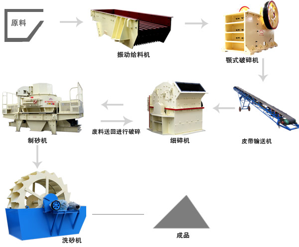 濕法制砂生產(chǎn)線設(shè)備配置 濕法制砂生產(chǎn)線設(shè)備配置
