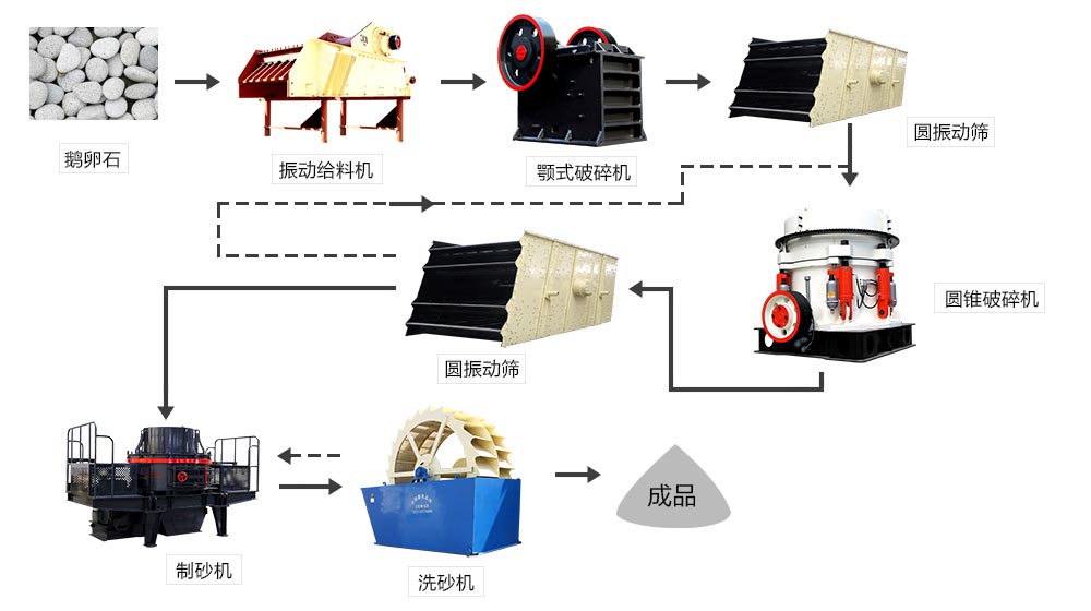 鵝卵石制砂碎石機生產線配置參考 鵝卵石制砂碎石機生產線配置參考