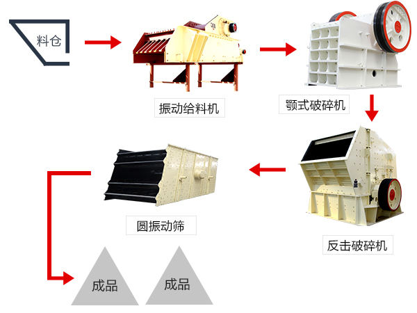 青石破碎生產(chǎn)線配置 青石破碎生產(chǎn)線配置