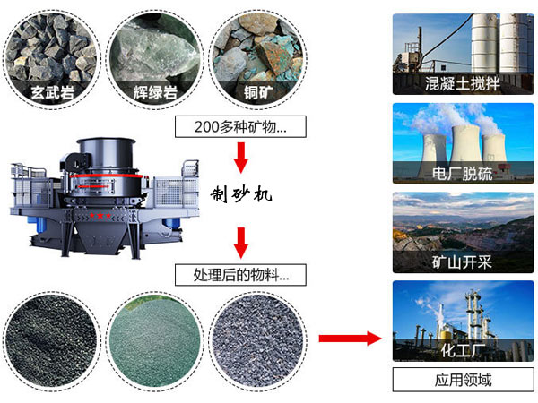 制砂機工作領域 制砂機工作領域
