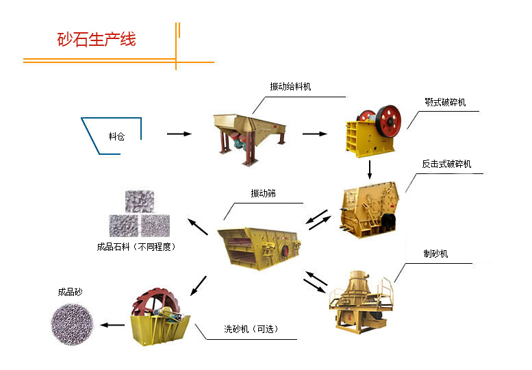 砂石生產(chǎn)線流程圖 砂石生產(chǎn)線流程圖