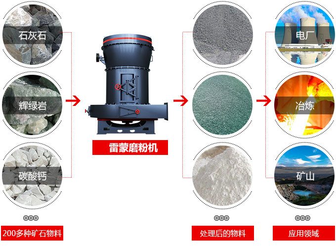 雷蒙磨粉機適用領域 雷蒙磨粉機適用領域