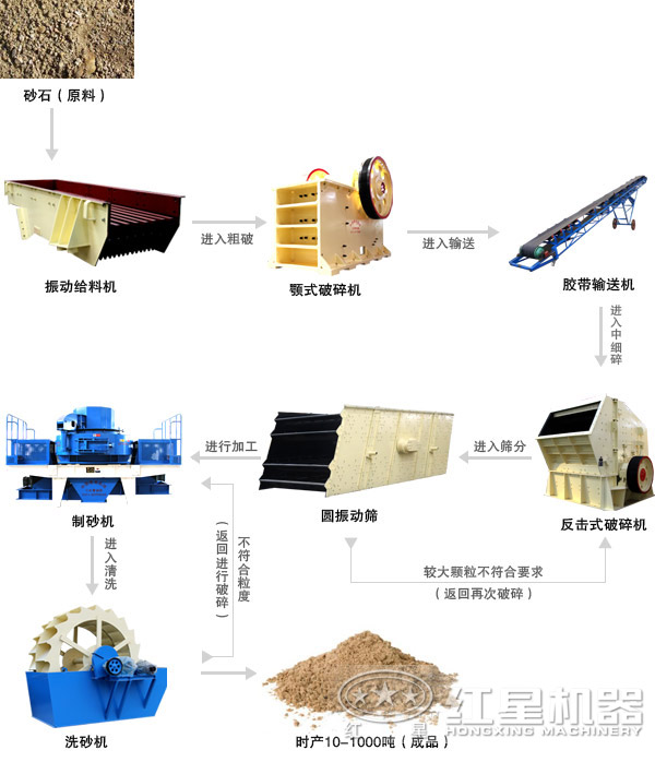 建筑用砂制沙生產線組合二 建筑用砂制沙生產線組合二