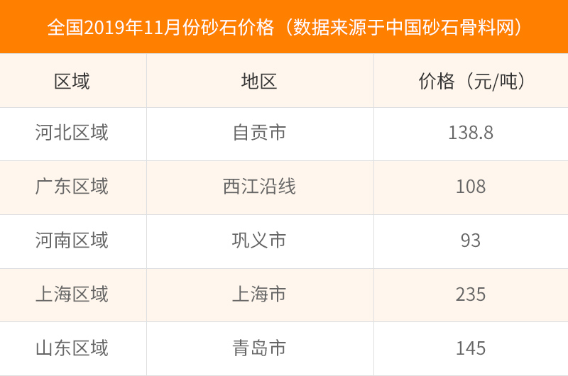 2019年11月部分市場(chǎng)價(jià)格 2019年11月部分市場(chǎng)價(jià)格