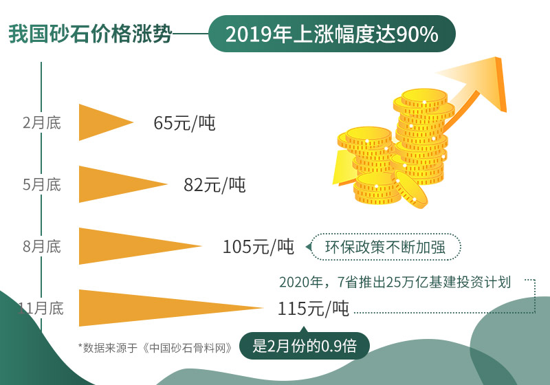 砂石價格不斷上漲,市場需求大 砂石價格不斷上漲,市場需求大