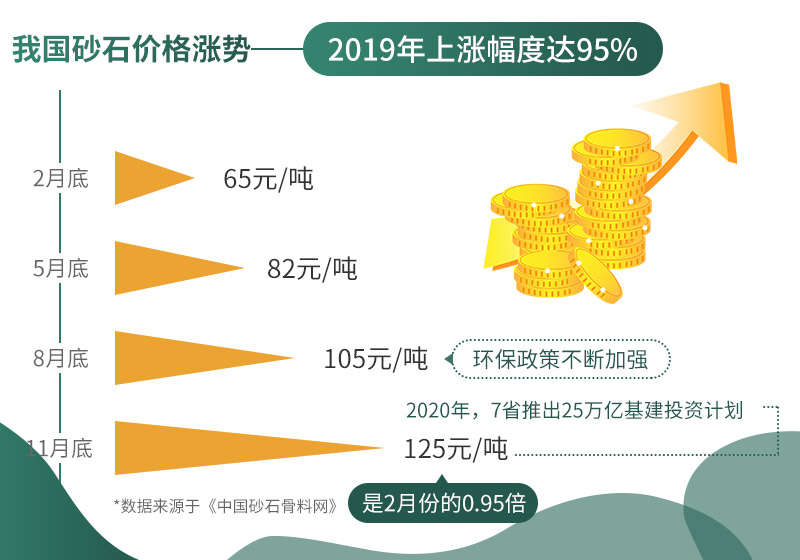 砂石價格連連上漲 砂石價格連連上漲