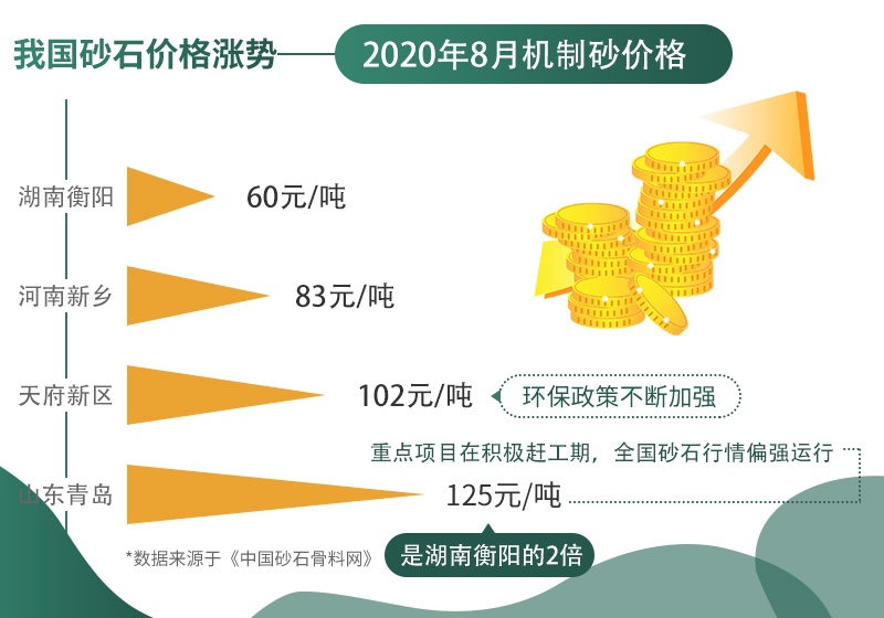 2020年8月部分地區機制砂價格匯總 2020年8月部分地區機制砂價格匯總