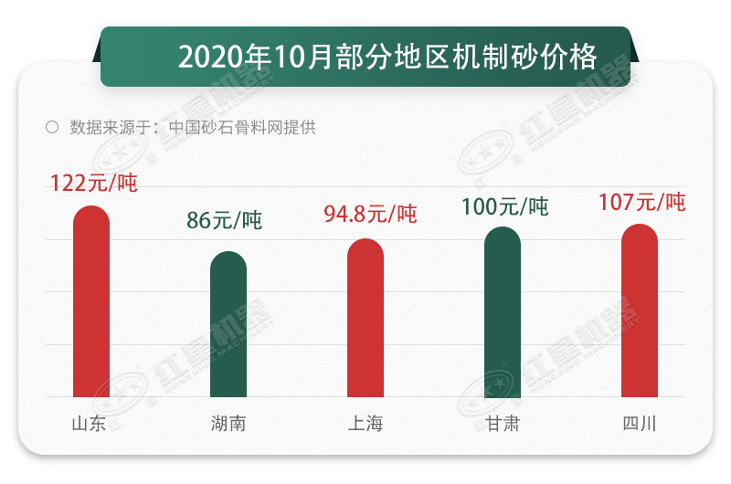 2020年10月部分地區砂石價格走勢圖 2020年10月部分地區砂石價格走勢圖
