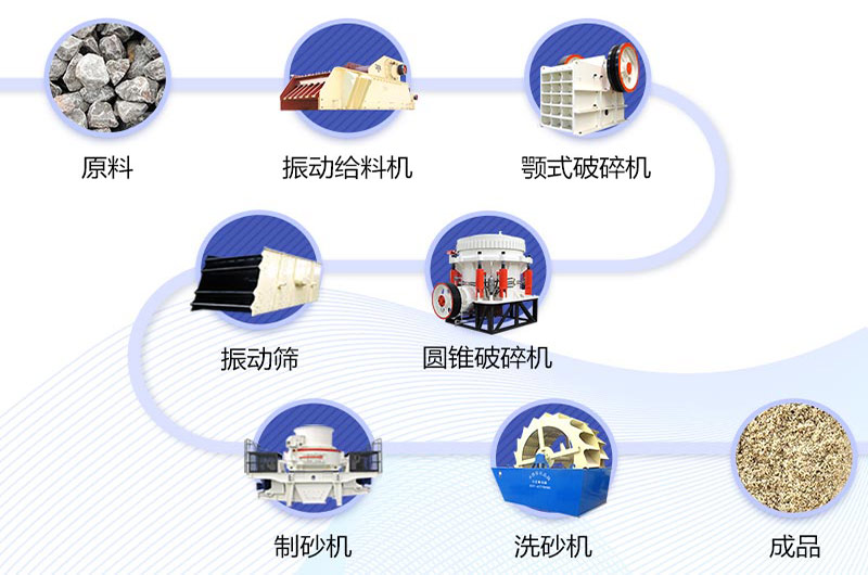 制河卵石砂所需破碎機及工藝設計流程 制河卵石砂所需破碎機及工藝設計流程