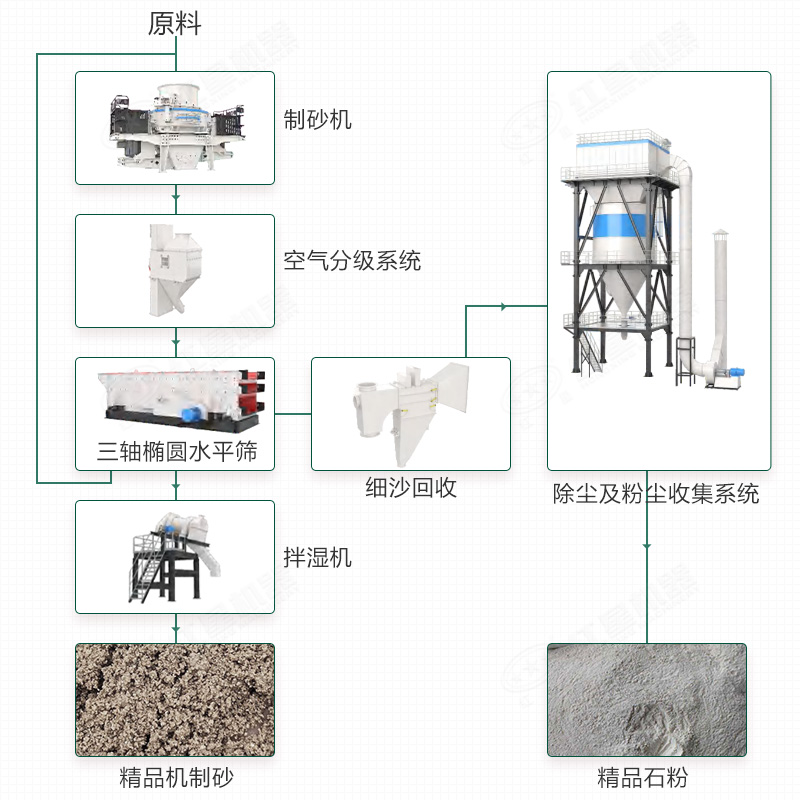 制砂樓系統組成 制砂樓系統組成