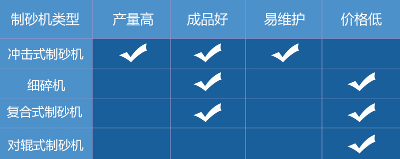 幾種制砂機的對比 幾種制砂機的對比