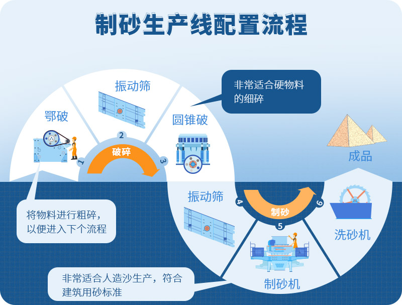 時(shí)產(chǎn)100噸制砂生產(chǎn)線如何配置?需要注意哪些方面? 時(shí)產(chǎn)100噸制砂生產(chǎn)線如何配置?需要注意哪些方面?