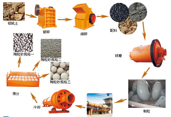 陶粒窯-旋窯-礦渣磨-分級篩分機 陶粒窯-旋窯-礦渣磨-分級篩分機