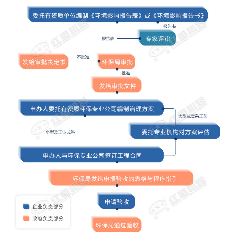 環評流程 環評流程