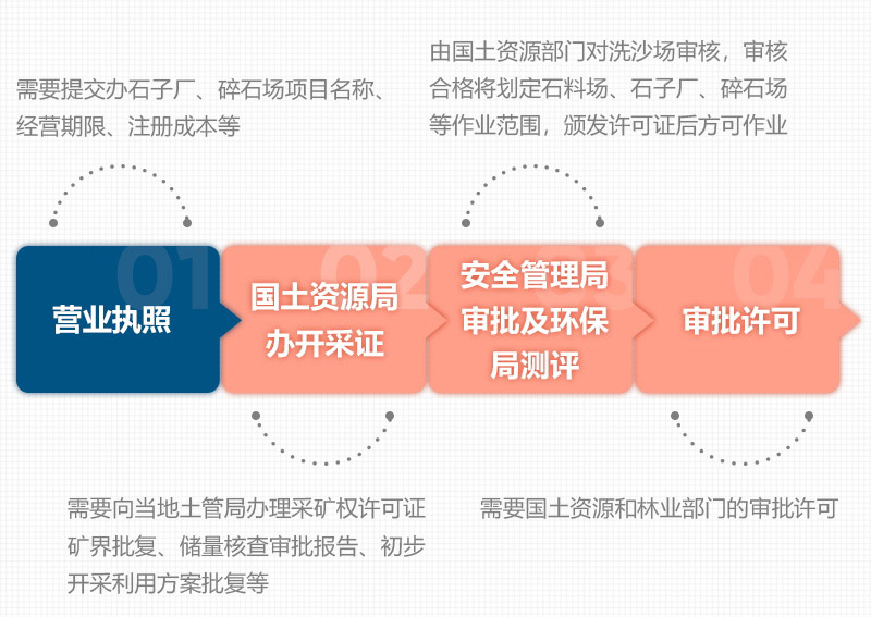 石頭破碎所需手續 石頭破碎所需手續