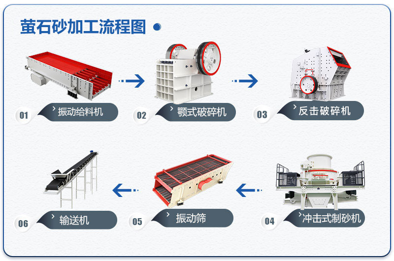螢石砂加工流程圖 螢石砂加工流程圖