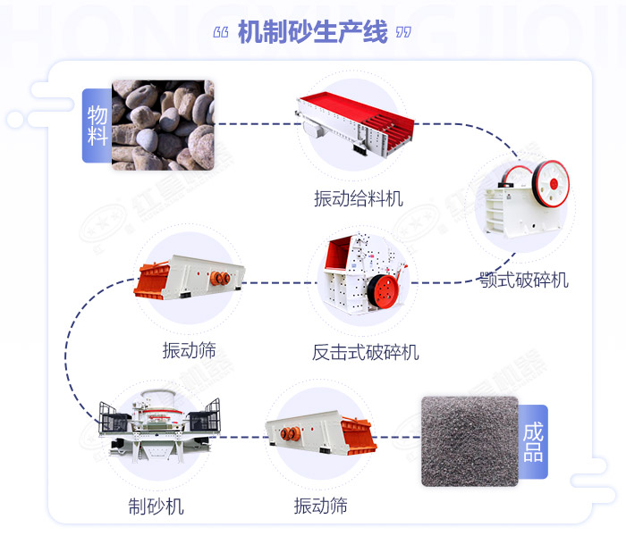 干法制砂工藝歷程圖 干法制砂工藝歷程圖