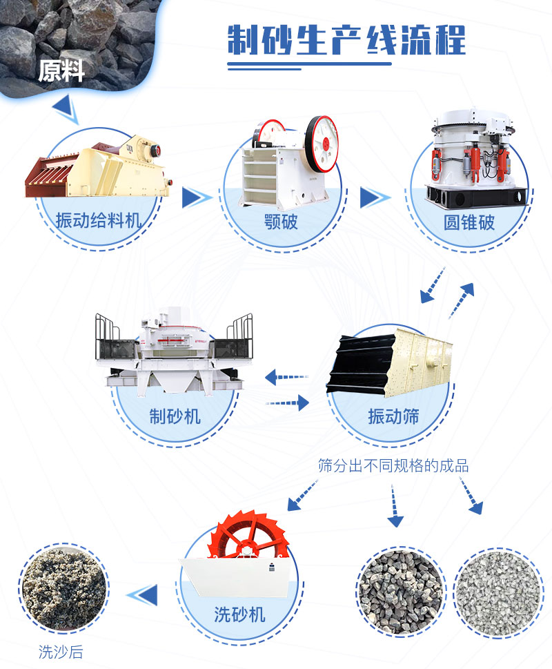 機制砂生產線常規流程(具體配置可自由調整) 機制砂生產線常規流程(具體配置可自由調整)
