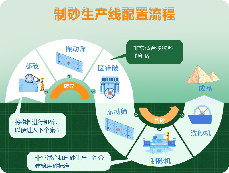 花崗巖制砂生產(chǎn)線工藝流程圖 花崗巖制砂生產(chǎn)線工藝流程圖