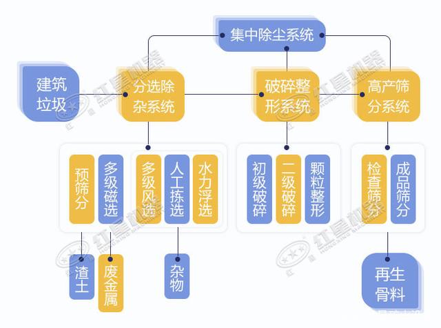 建筑垃圾處理流程 建筑垃圾處理流程